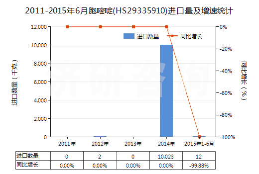 2011-2015年6月胞嘧啶(HS29335910)進(jìn)口量及增速統(tǒng)計(jì)